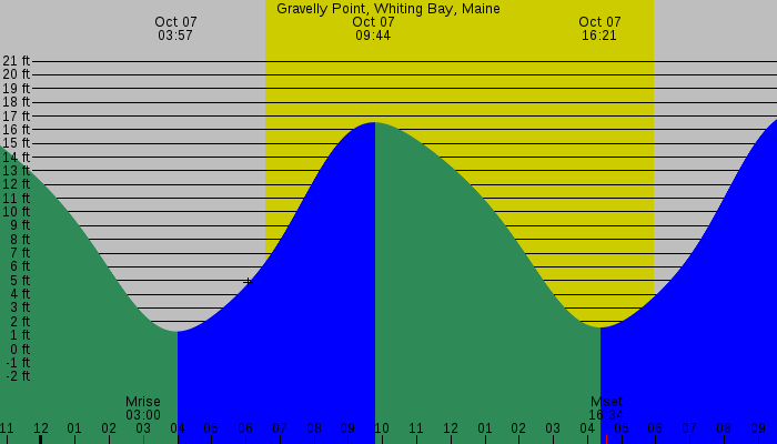 Tide graph for Gravelly Point, Whiting Bay, Maine