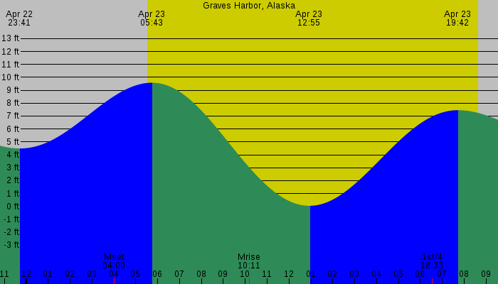 Tide graph for Graves Harbor, Alaska