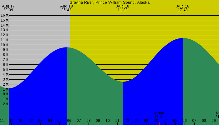 Tide graph for Gravina River, Prince William Sound, Alaska