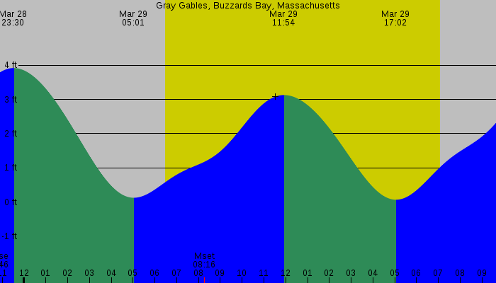 Tide graph for Gray Gables, Buzzards Bay, Massachusetts
