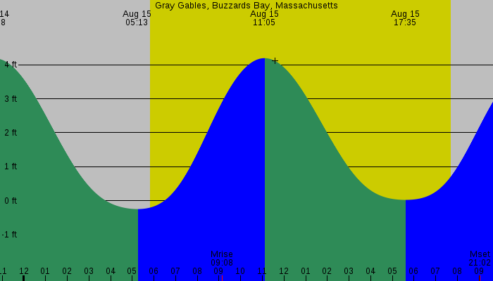 Tide graph for Gray Gables, Buzzards Bay, Massachusetts