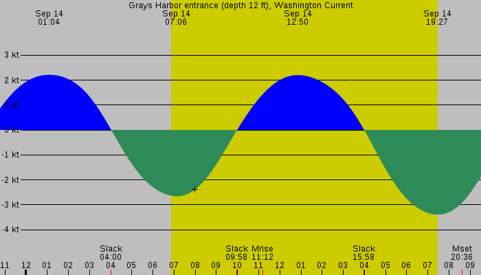 Tide graph for Grays Harbor entrance (depth 12 ft), Washington Current