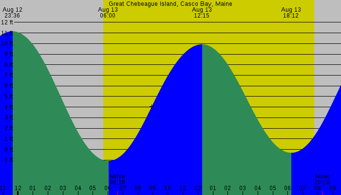 Tide graph for Great Chebeague Island, Casco Bay, Maine