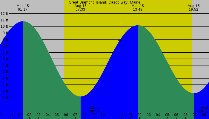 Tide graph for Great Diamond Island, Casco Bay, Maine