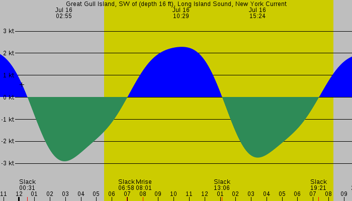 Tide graph for Great Gull Island, SW of (depth 16 ft), Long Island Sound, New York Current