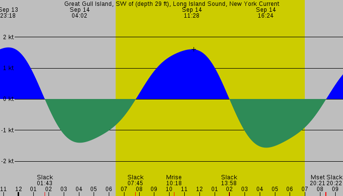 Tide graph for Great Gull Island, SW of (depth 29 ft), Long Island Sound, New York Current