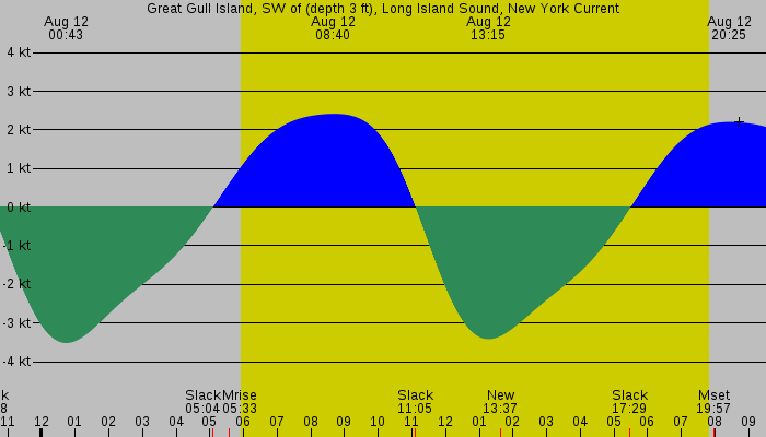 Tide graph for Great Gull Island, SW of (depth 3 ft), Long Island Sound, New York Current
