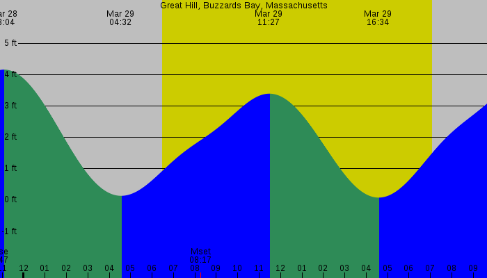 Tide graph for Great Hill, Buzzards Bay, Massachusetts