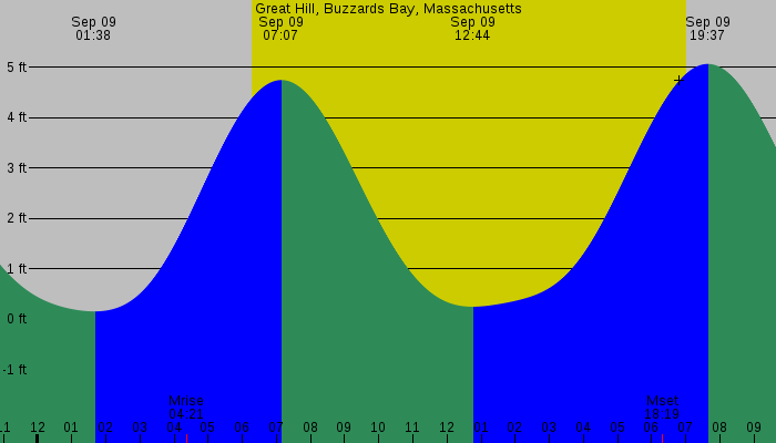 Tide graph for Great Hill, Buzzards Bay, Massachusetts