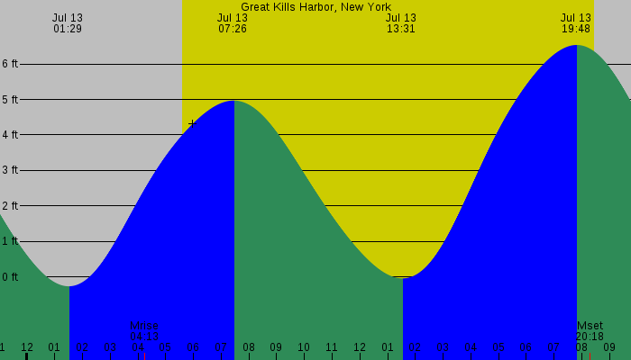 Tide graph for Great Kills Harbor, New York
