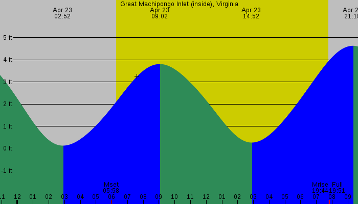 Tide graph for Great Machipongo Inlet (inside), Virginia