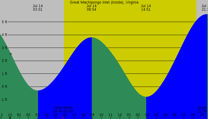 Tide graph for Great Machipongo Inlet (inside), Virginia