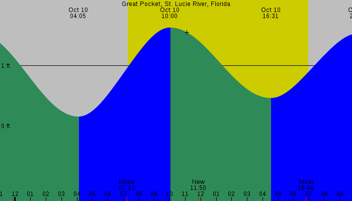 Tide graph for Great Pocket, St. Lucie River, Florida