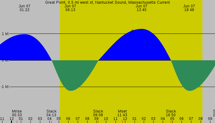 Tide graph for Great Point, 0.5 mi west of, Nantucket Sound, Massachusetts Current