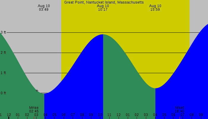 Tide graph for Great Point, Nantucket Island, Massachusetts