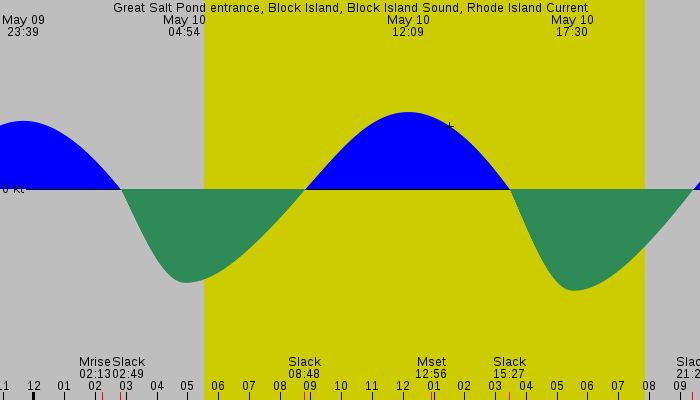 Tide graph for Great Salt Pond entrance, Block Island, Block Island Sound, Rhode Island Current