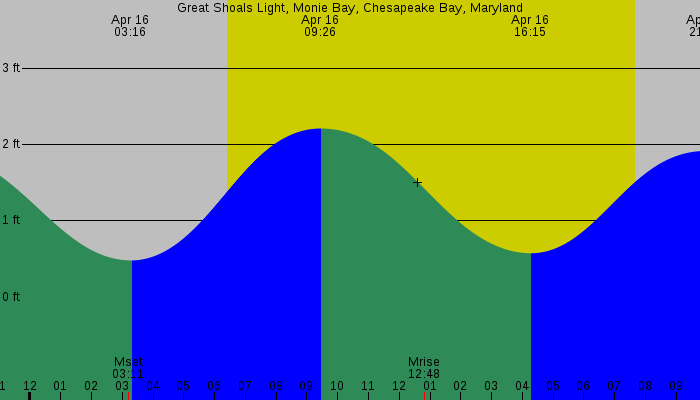 Tide graph for Great Shoals Light, Monie Bay, Chesapeake Bay, Maryland