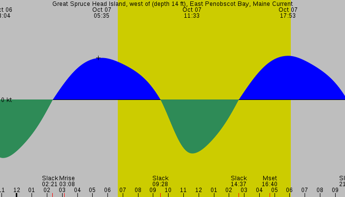 Tide graph for Great Spruce Head Island, west of (depth 14 ft), East Penobscot Bay, Maine Current