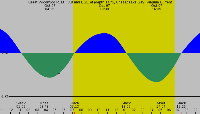 Tide graph for Great Wicomico R. Lt., 3.8 nmi ESE of (depth 14 ft), Chesapeake Bay, Virginia Current