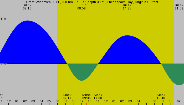 Tide graph for Great Wicomico R. Lt., 3.8 nmi ESE of (depth 39 ft), Chesapeake Bay, Virginia Current