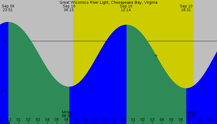 Tide graph for Great Wicomico River Light, Chesapeake Bay, Virginia