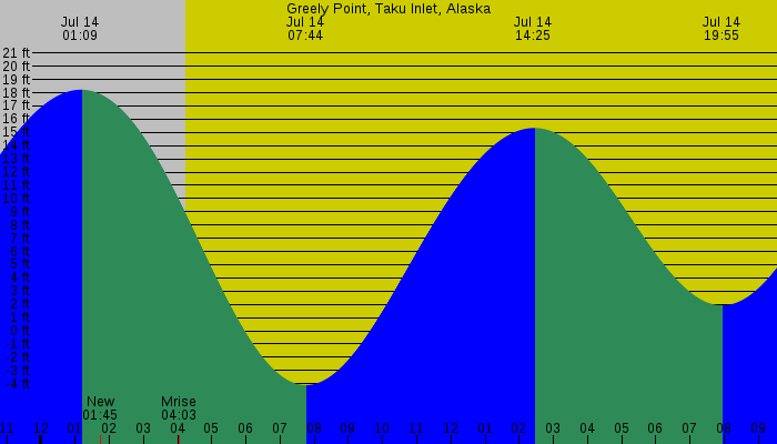 Tide graph for Greely Point, Taku Inlet, Alaska