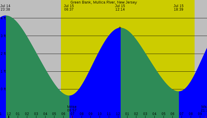 Tide graph for Green Bank, Mullica River, New Jersey