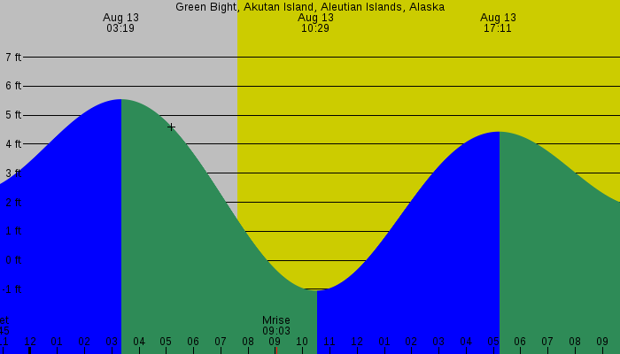 Tide graph for Green Bight, Akutan Island, Aleutian Islands, Alaska