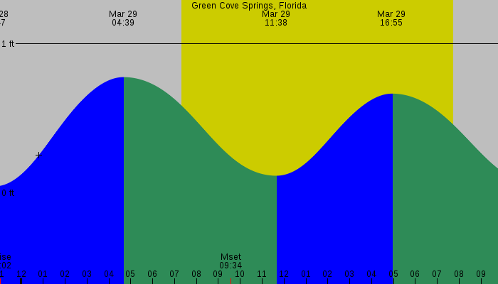 Tide graph for Green Cove Springs, Florida
