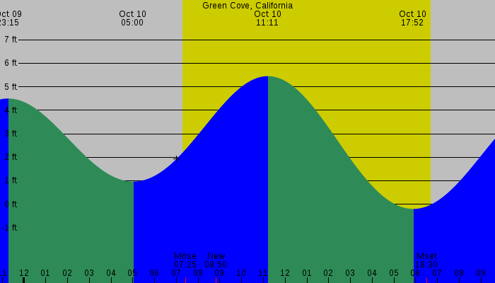 Tide graph for Green Cove, California