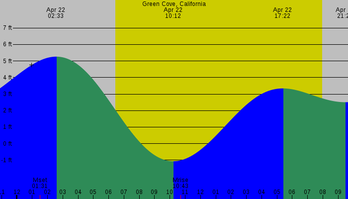 Tide graph for Green Cove, California