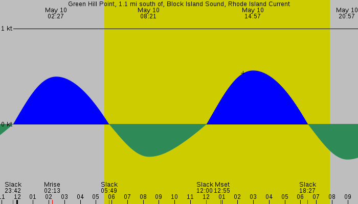 Tide graph for Green Hill Point, 1.1 mi south of, Block Island Sound, Rhode Island Current