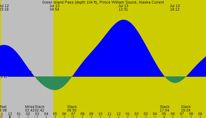 Tide graph for Green Island Pass (depth 104 ft), Prince William Sound, Alaska Current