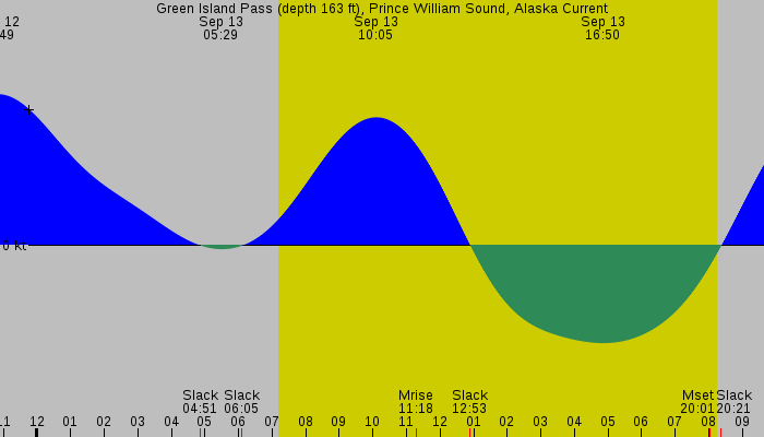 Tide graph for Green Island Pass (depth 163 ft), Prince William Sound, Alaska Current