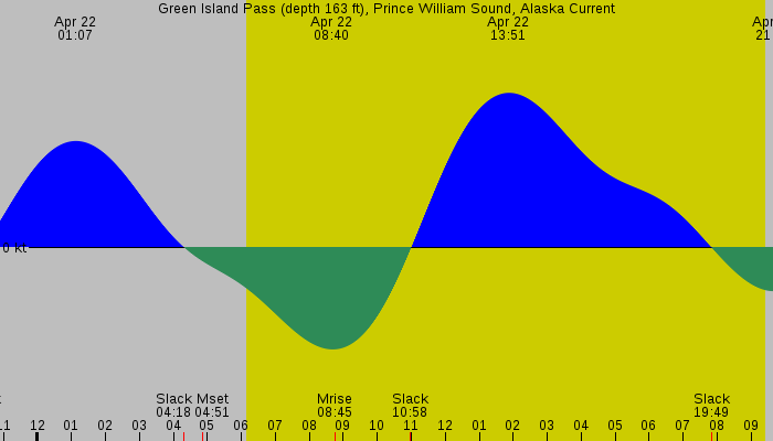 Tide graph for Green Island Pass (depth 163 ft), Prince William Sound, Alaska Current