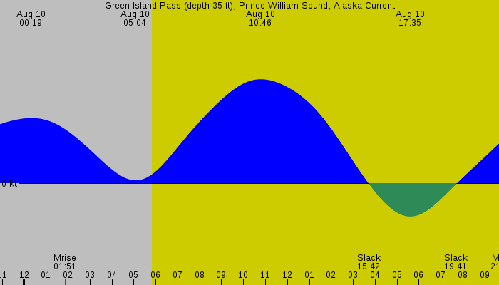 Tide graph for Green Island Pass (depth 35 ft), Prince William Sound, Alaska Current