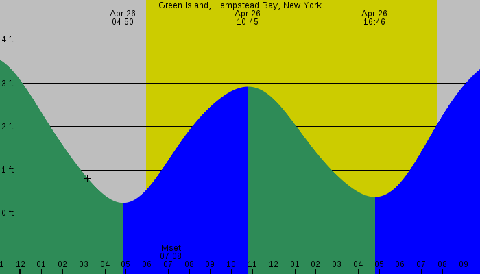 Tide graph for Green Island, Hempstead Bay, New York