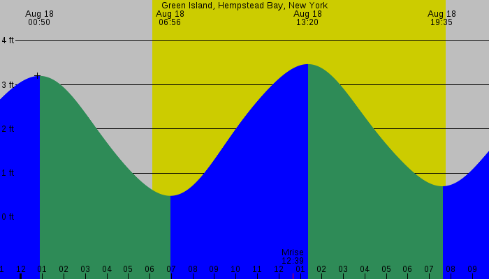 Tide graph for Green Island, Hempstead Bay, New York