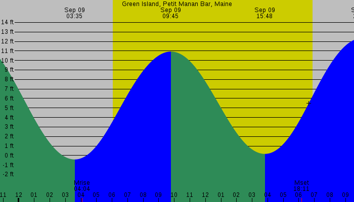 Tide graph for Green Island, Petit Manan Bar, Maine