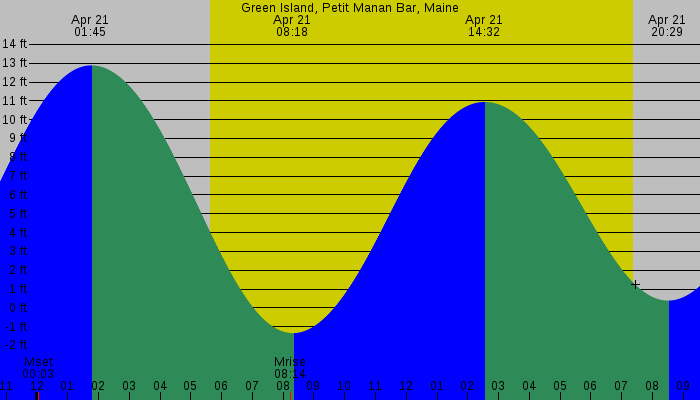 Tide graph for Green Island, Petit Manan Bar, Maine