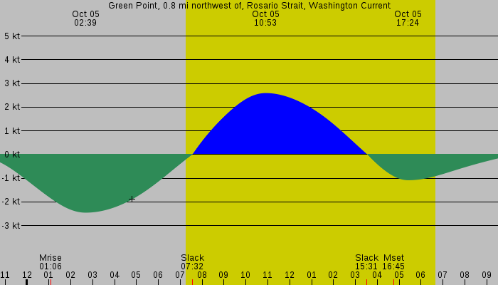 Tide graph for Green Point, 0.8 mi northwest of, Rosario Strait, Washington Current