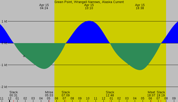 Tide graph for Green Point, Wrangell Narrows, Alaska Current