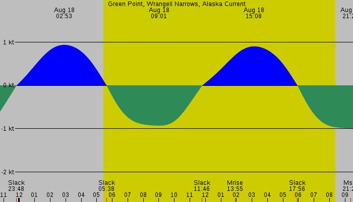 Tide graph for Green Point, Wrangell Narrows, Alaska Current