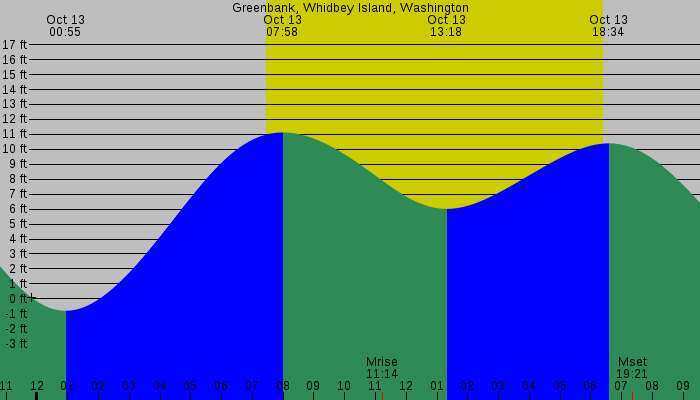 Tide graph for Greenbank, Whidbey Island, Washington