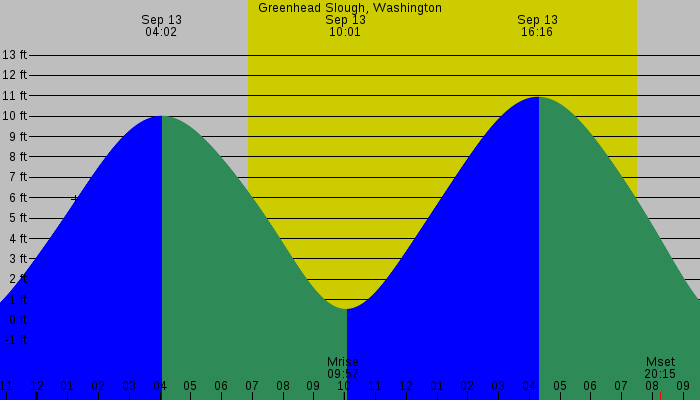 Tide graph for Greenhead Slough, Washington