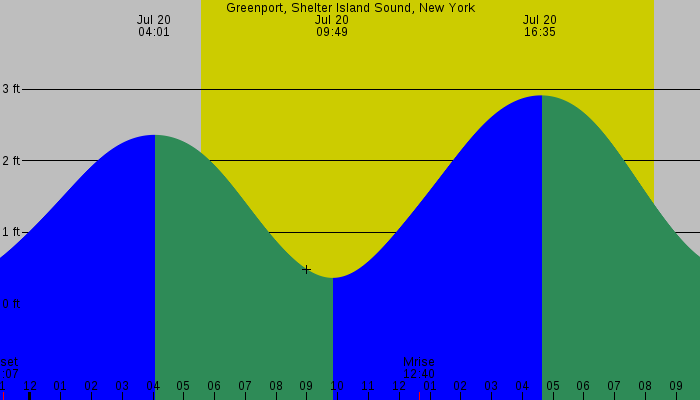 Tide graph for Greenport, Shelter Island Sound, New York