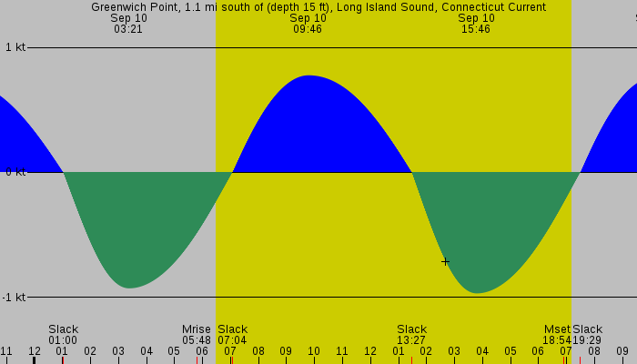Tide graph for Greenwich Point, 1.1 mi south of (depth 15 ft), Long Island Sound, Connecticut Current