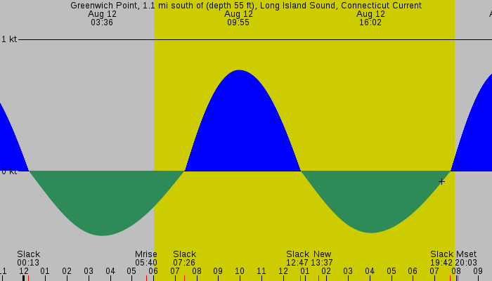 Tide graph for Greenwich Point, 1.1 mi south of (depth 55 ft), Long Island Sound, Connecticut Current