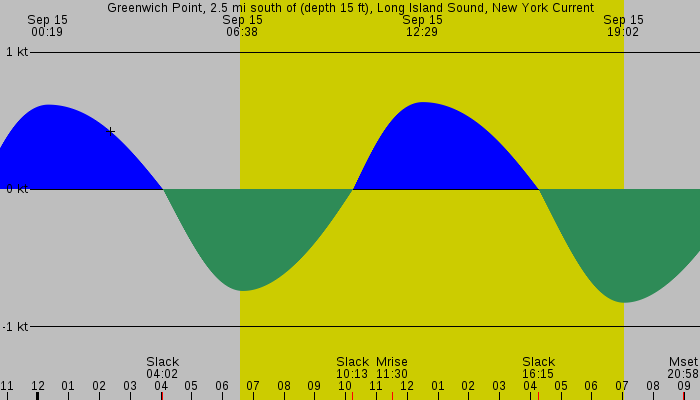 Tide graph for Greenwich Point, 2.5 mi south of (depth 15 ft), Long Island Sound, New York Current