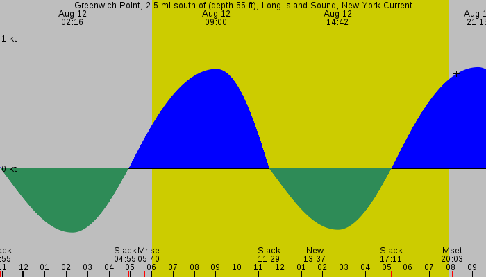 Tide graph for Greenwich Point, 2.5 mi south of (depth 55 ft), Long Island Sound, New York Current
